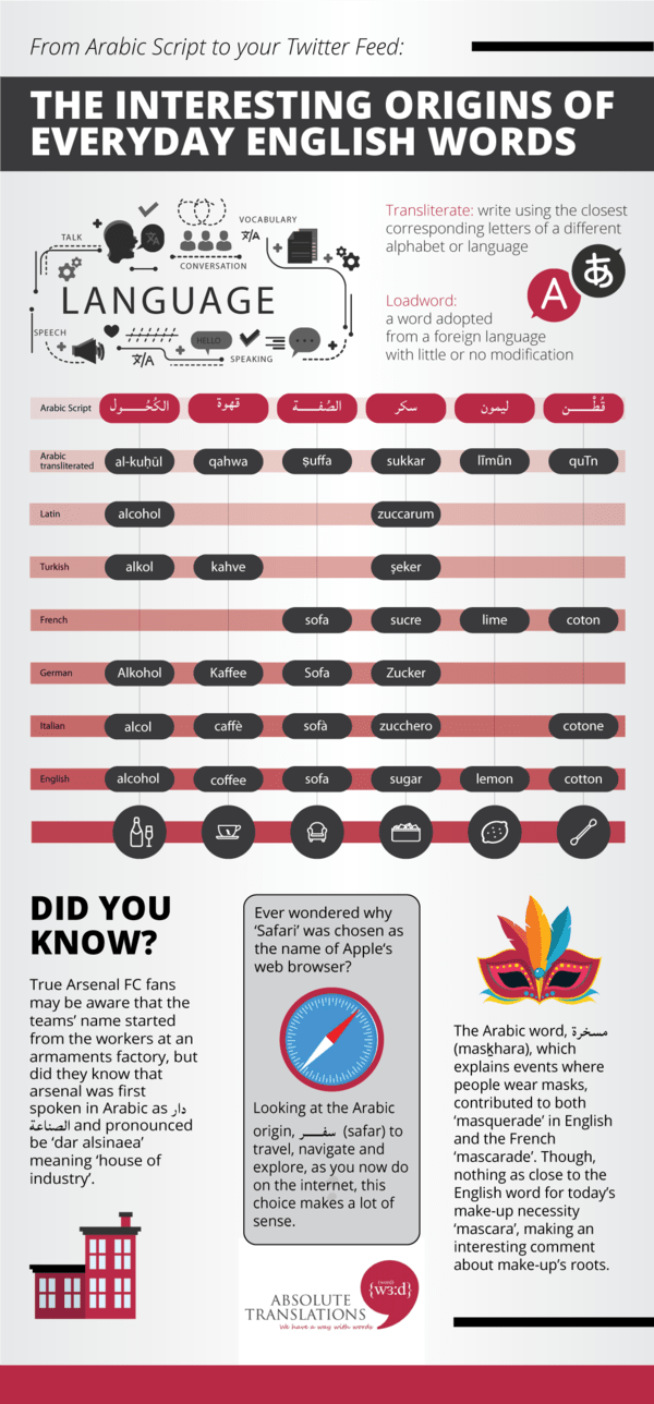 The Interesting Origins of Everyday English Words